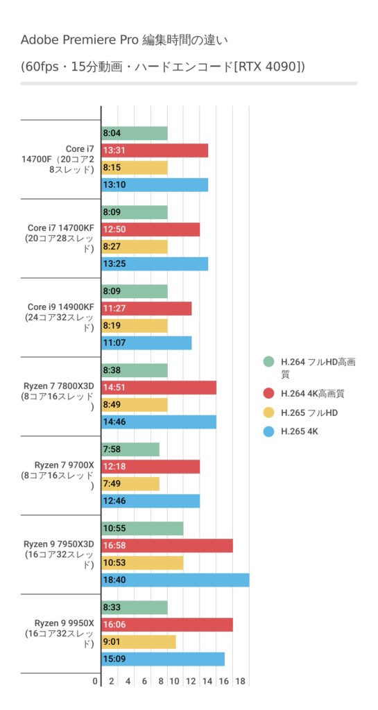 Adobe Premiere ProにおけるRyzen 7 7800X3Dのハードウェアエンコード時間結果