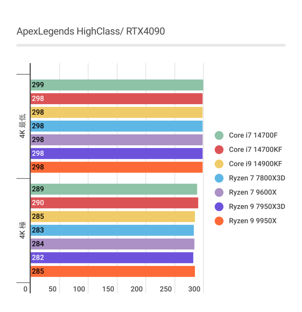 ApexLegendsにおけるRyzen 7 7800X3Dのフレームレート結果