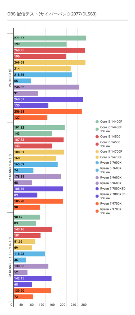 OBSにおけるRyzen 7 7800X3DとRTX 4070 SUPERのゲーム配信時のフレームレート結果