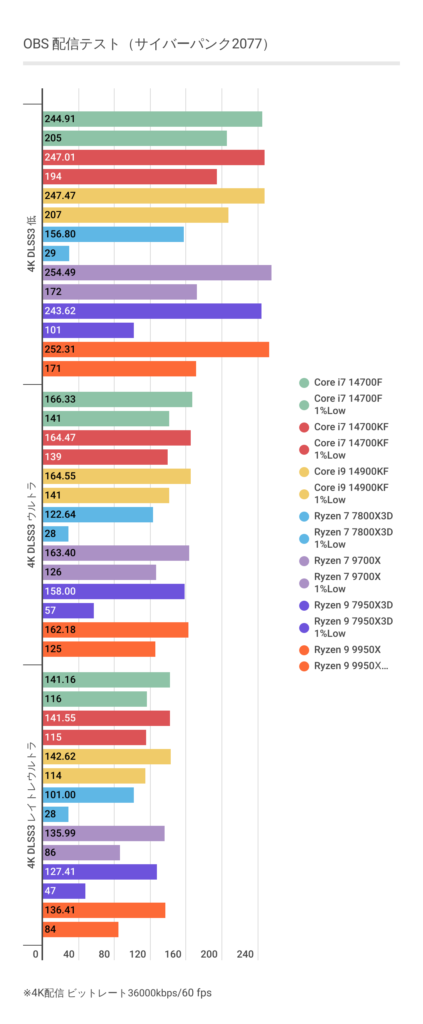 OBSにおけるRyzen 7 7800X3DとRTX 4090による4K配信時のフレームレート結果