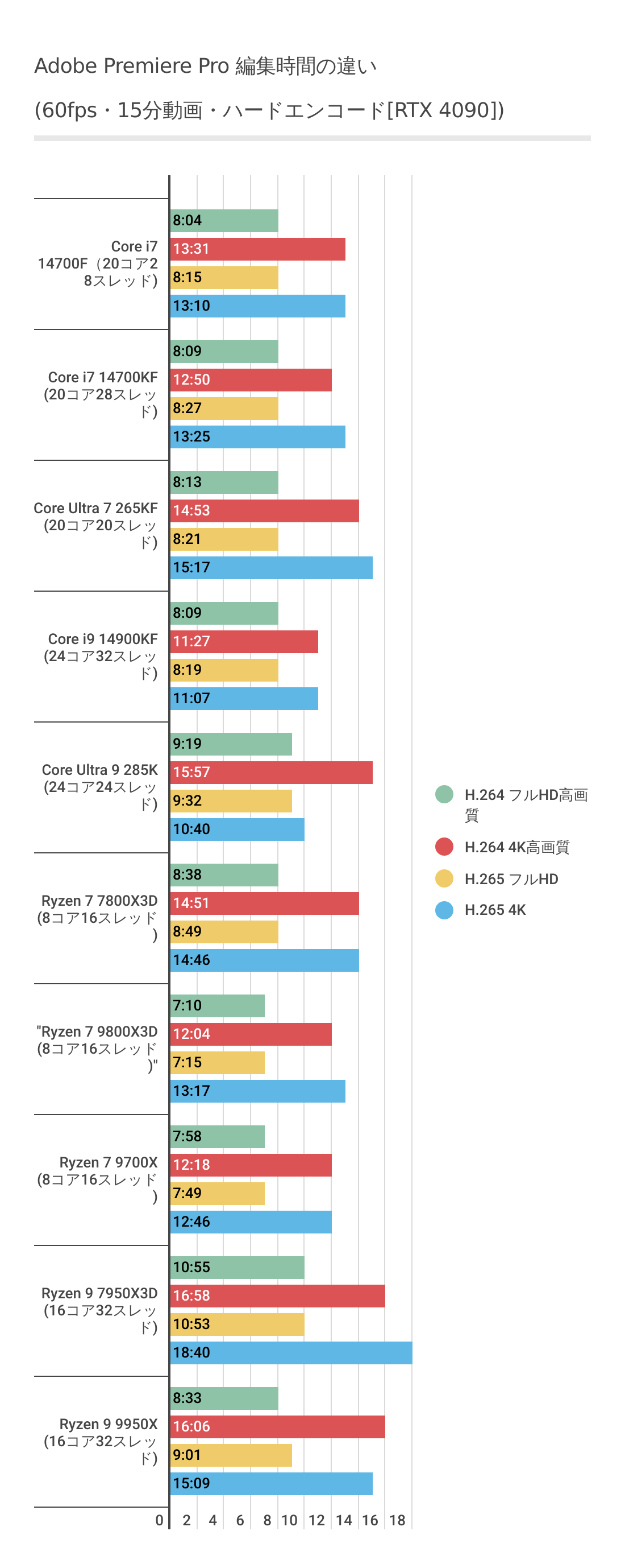Adobe Premiere ProにおけるCore Ultra 7 265KFのハードウェアエンコード時間結果