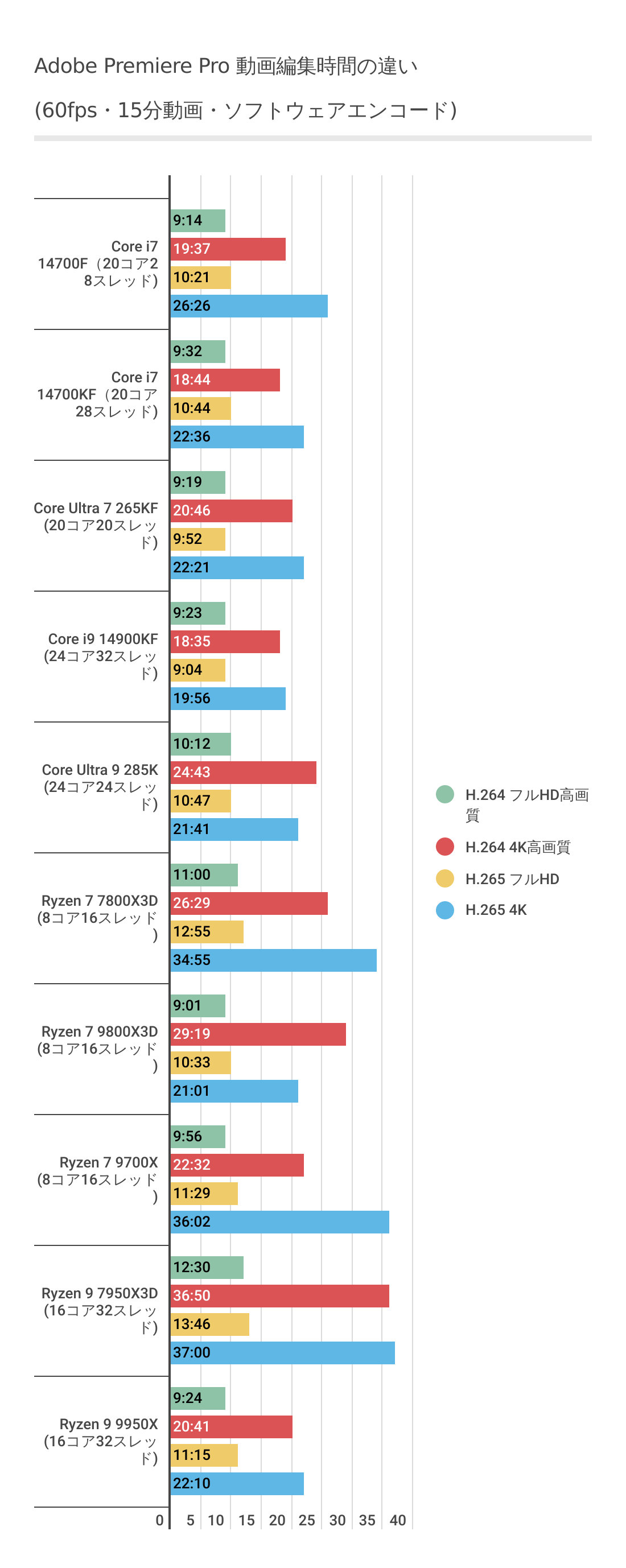 Adobe Premiere ProにおけるCore Ultra 7 265KFのソフトウェアエンコード時間結果