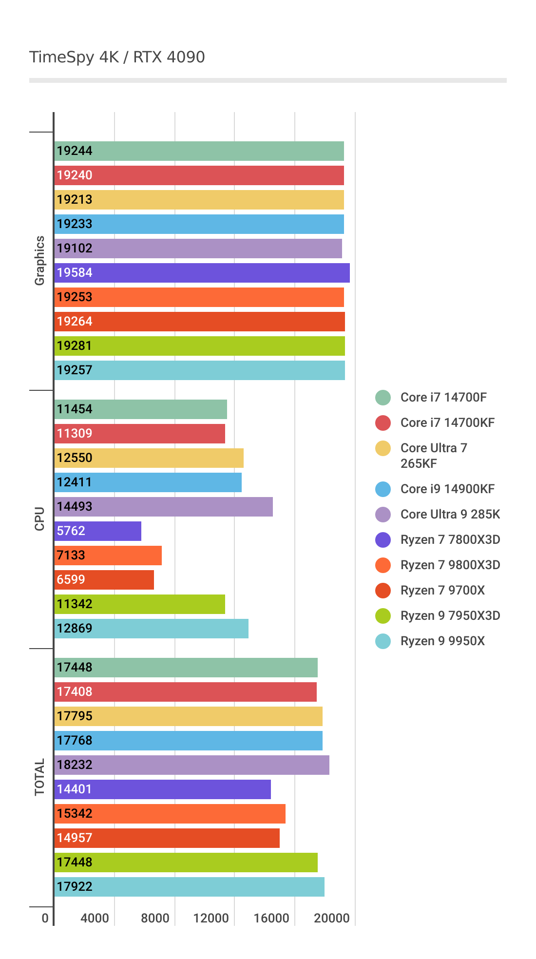 Core Ultra 7 265KFの4KにおけるTimeSpyベンチマーク結果