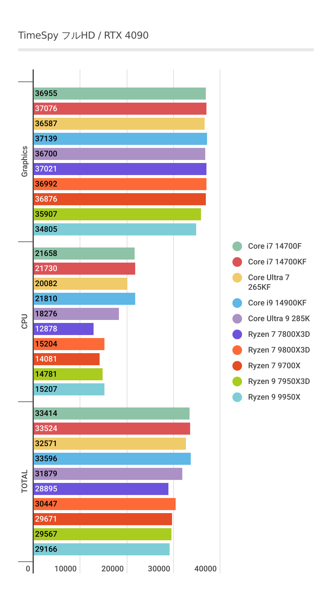 Core Ultra 7 265KFのフルHDにおけるTimeSpyベンチマーク結果