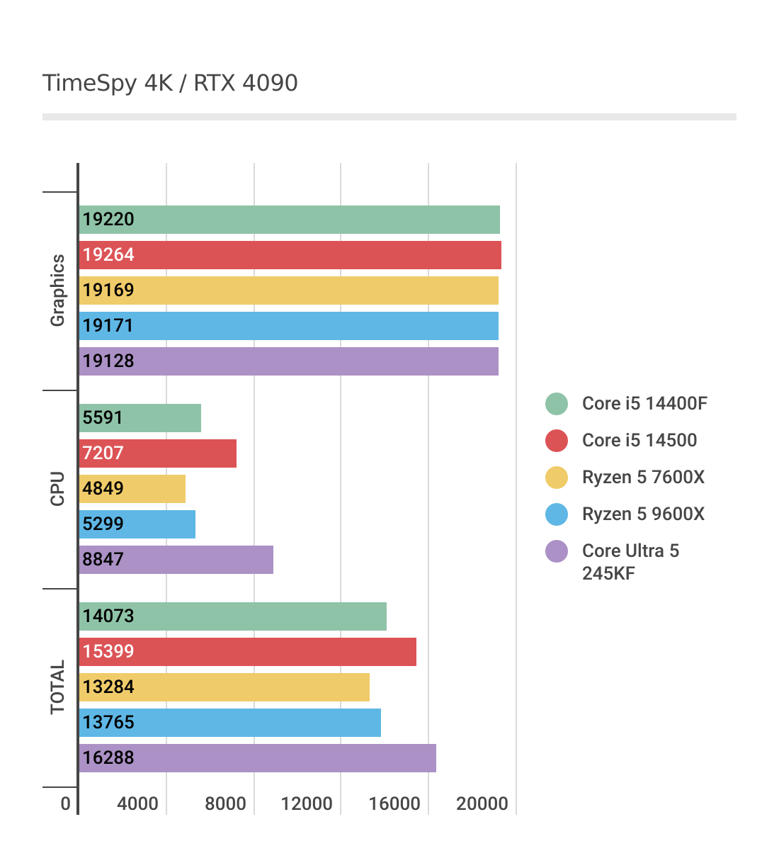TimeSpyにおけるCore Ultra 5 245KFのパフォーマンス結果(4K)