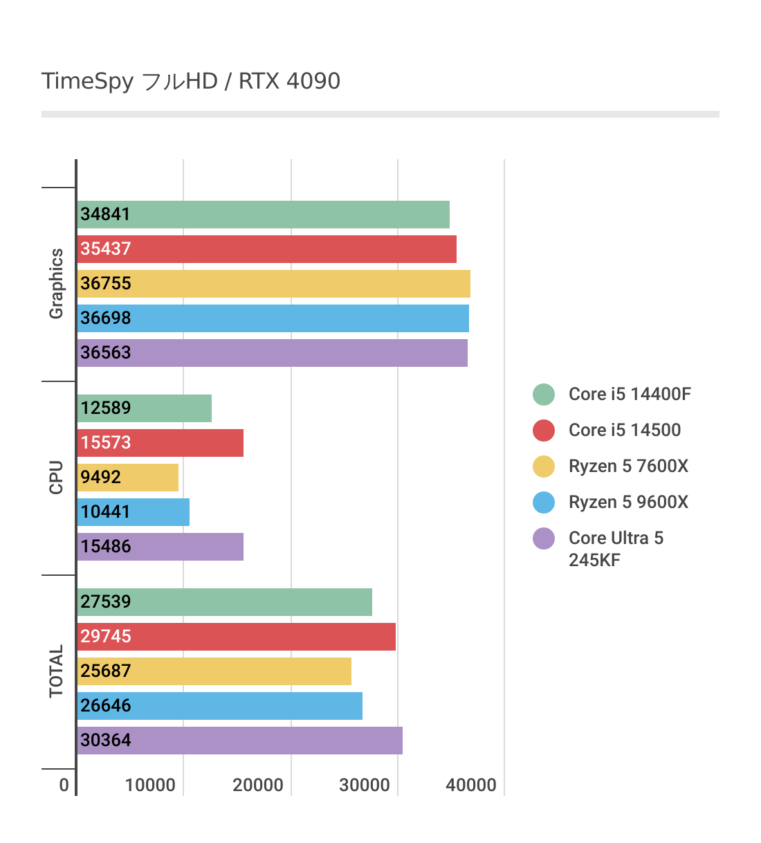TimeSpyにおけるCore Ultra 5 245KFのパフォーマンス結果(フルHD)