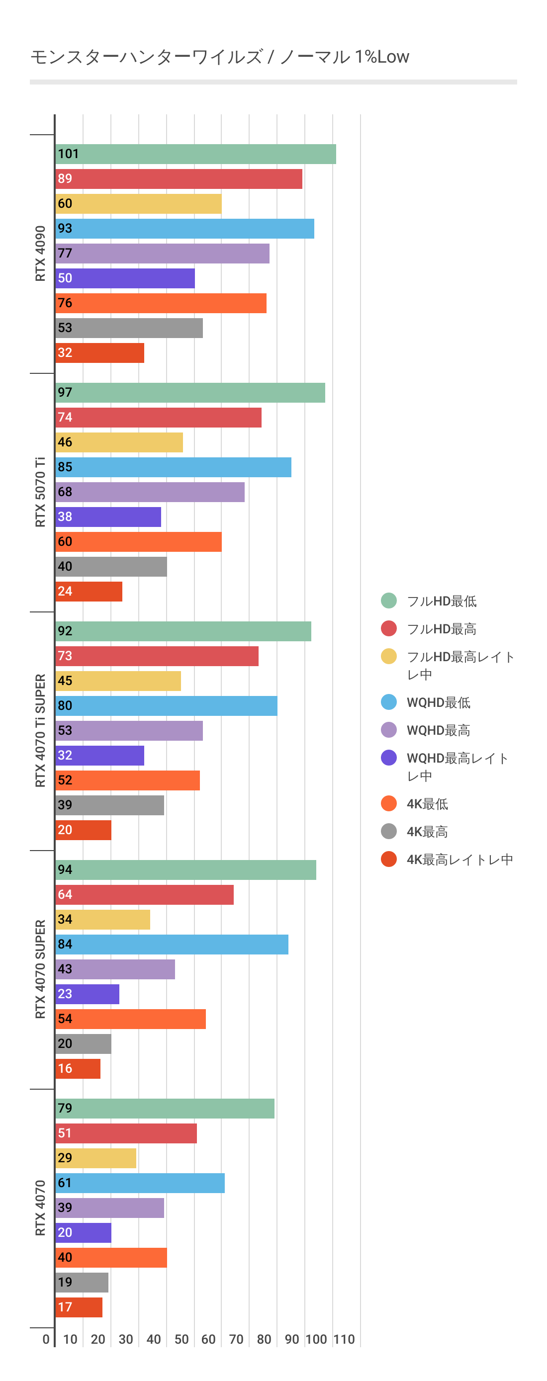 モンスターハンターワイルズにおけるフレームレート・アップスケーリング未使用時のRX 9070 XT 1%Low