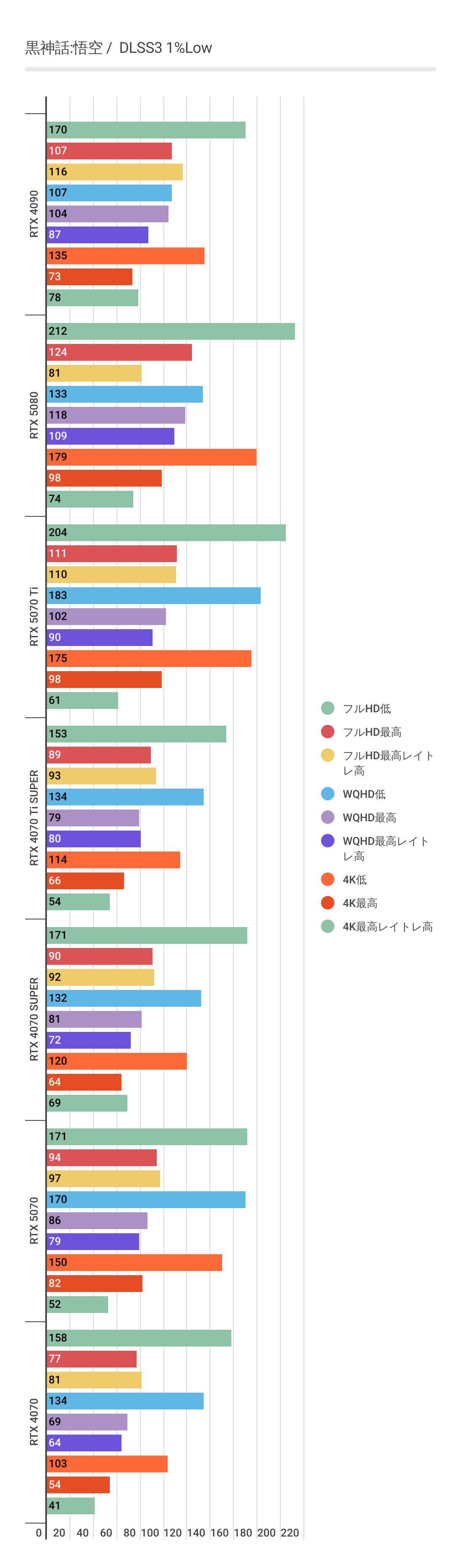 黒神話:悟空におけるDLSS3利用時のRTX 5080 1%Low
