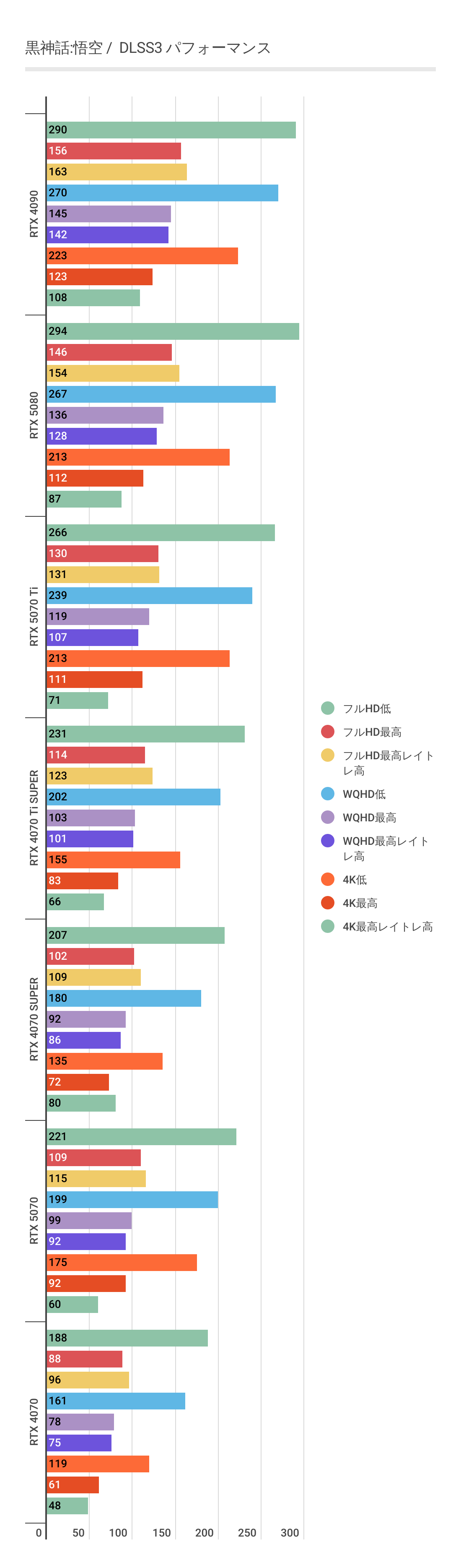 黒神話:悟空におけるDLSS3利用時のRTX 5080パフォーマンス