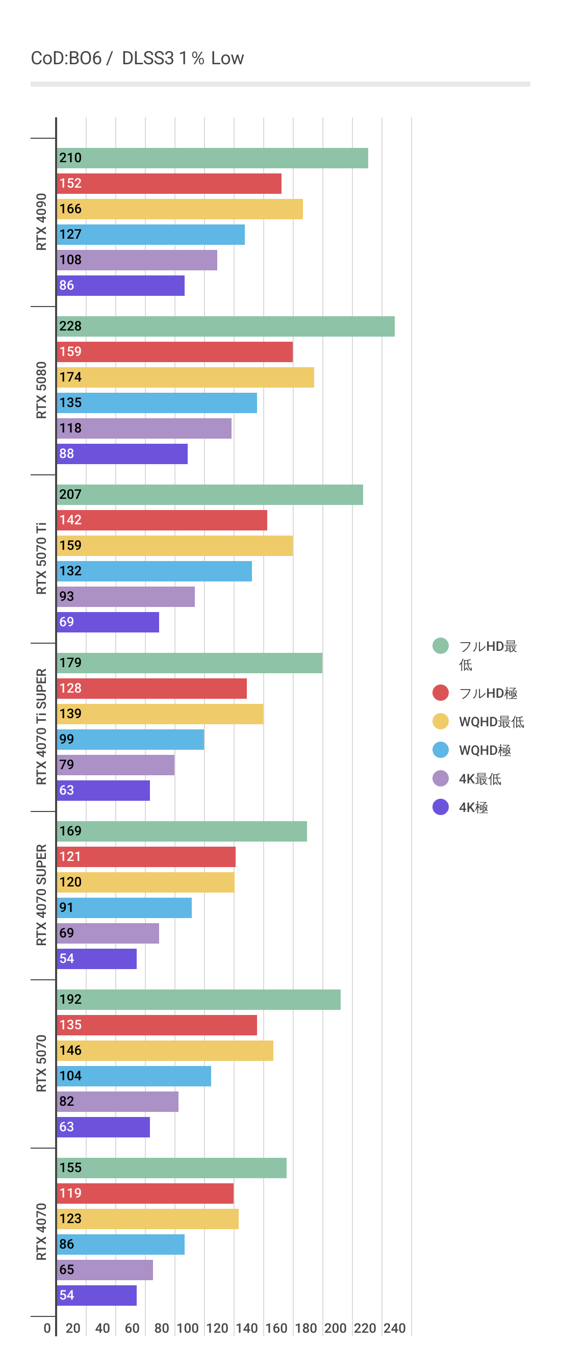 Cod:BO6におけるDLSS3利用時のRTX 5080 1%Low