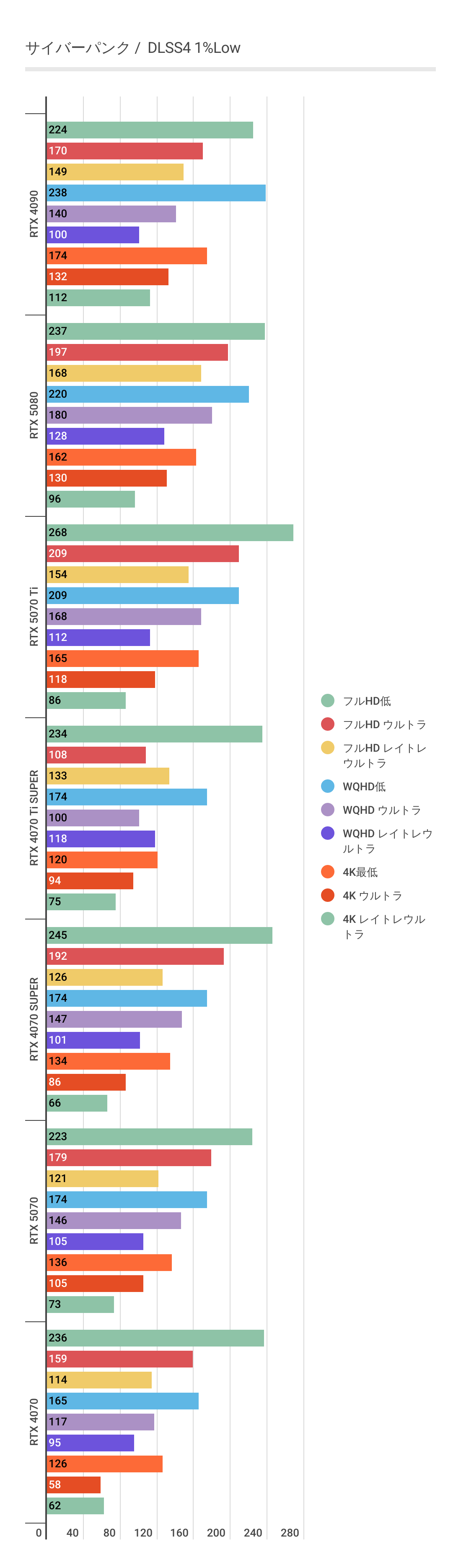 サイバーパンクにおけるDLSS4利用時のRTX 5080 Ti 1%Low
