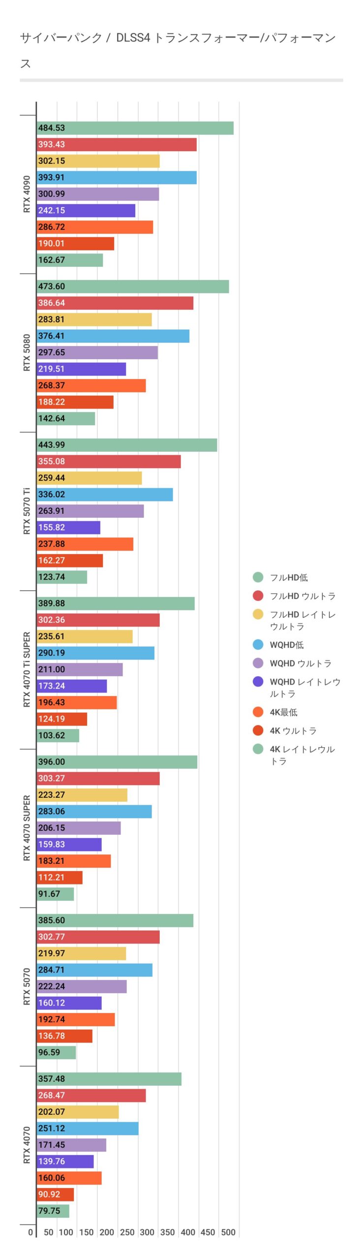 サイバーパンクにおけるDLSS4利用時のRTX 5080パフォーマンス
