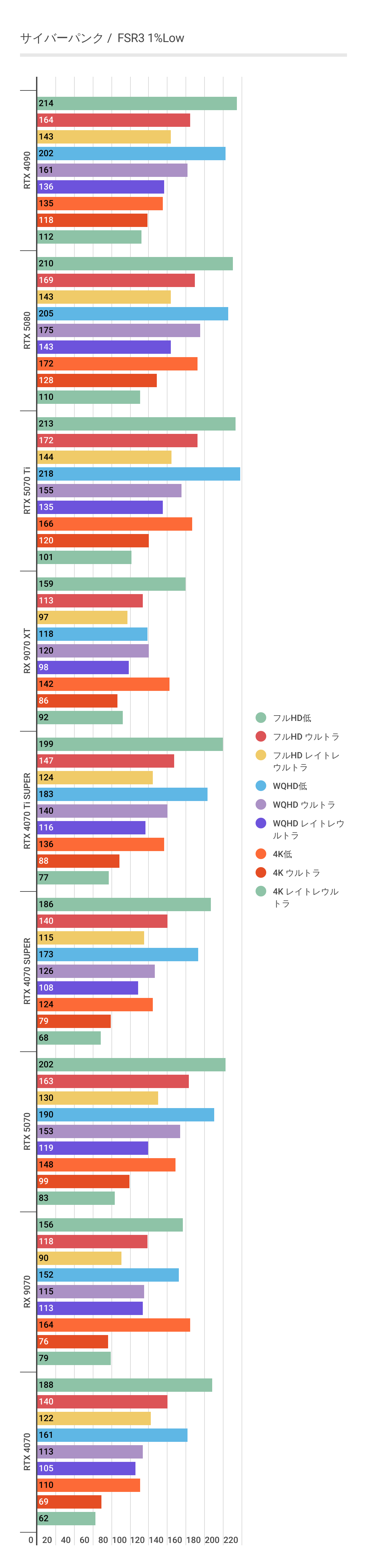 サイバーパンクにおけるFSR3利用時のRX 9070 XT 1%Low