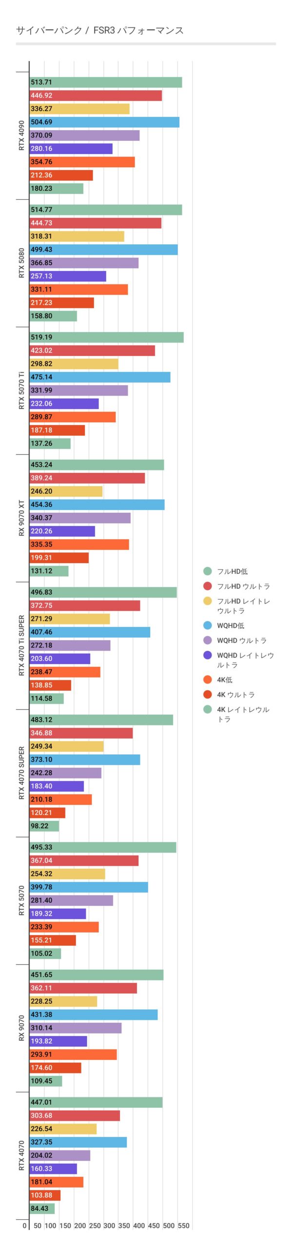 サイバーパンクにおけるFSR3利用時のRX 9070 XTパフォーマンス