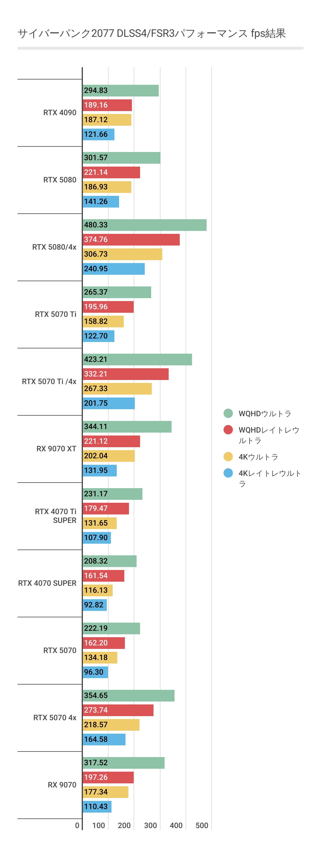 ワットパフォーマンス計測のためのサイバーパンク2077におけるフレームレート結果