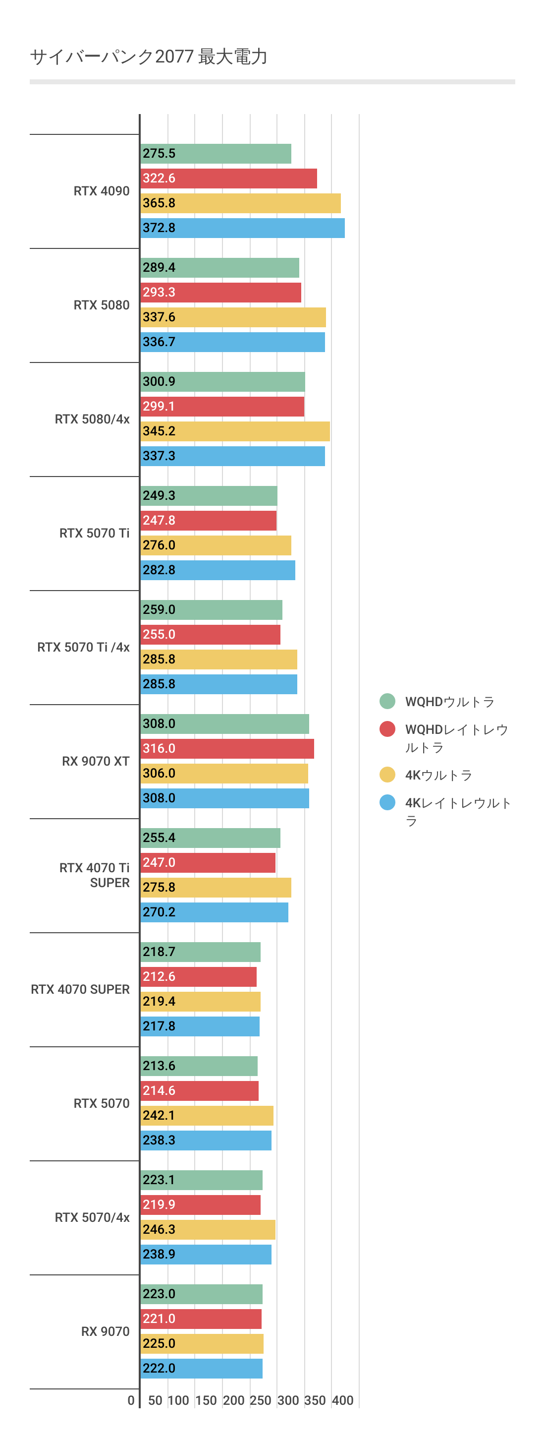 サイバーパンク2077における各グラボの最大消費電力結果