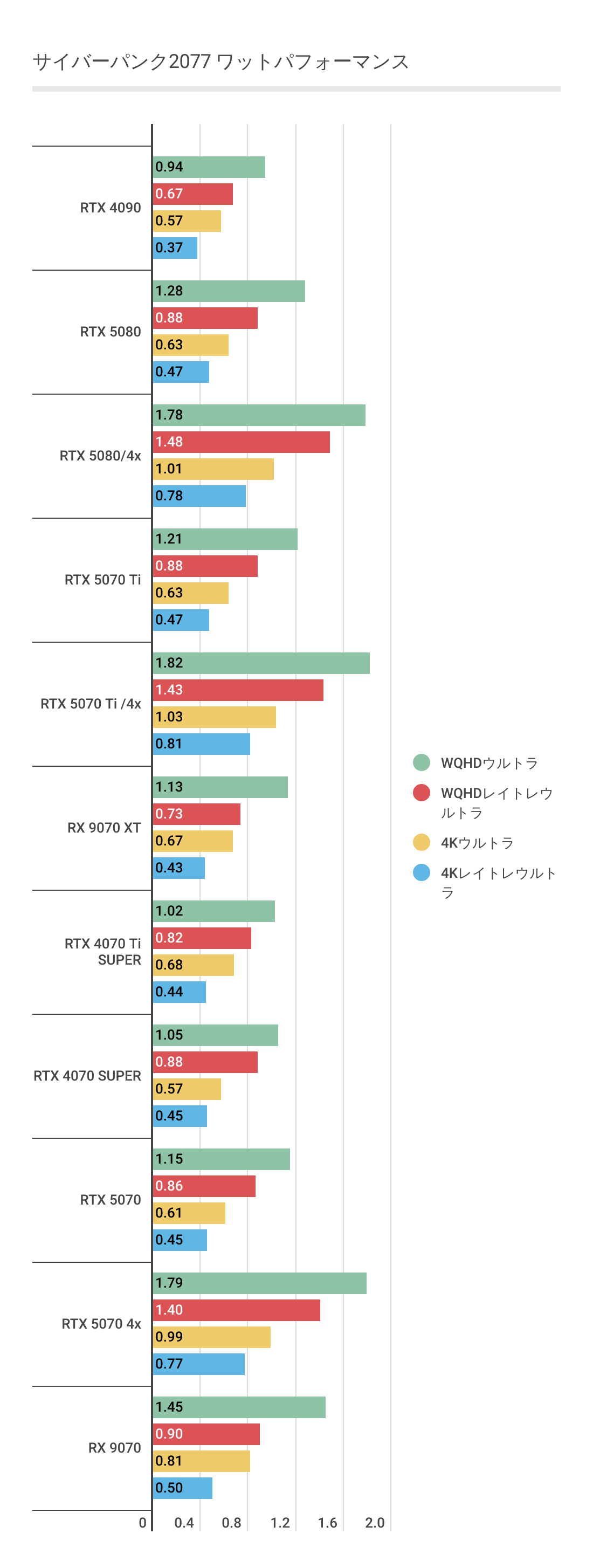 サイバーパンク2077における各グラボの1Wあたりのパフォーマンス結果