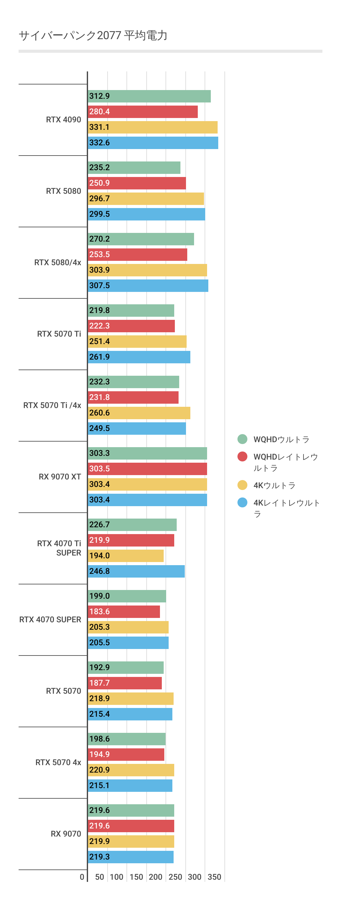 サイバーパンク2077における各グラボの平均消費電力結果