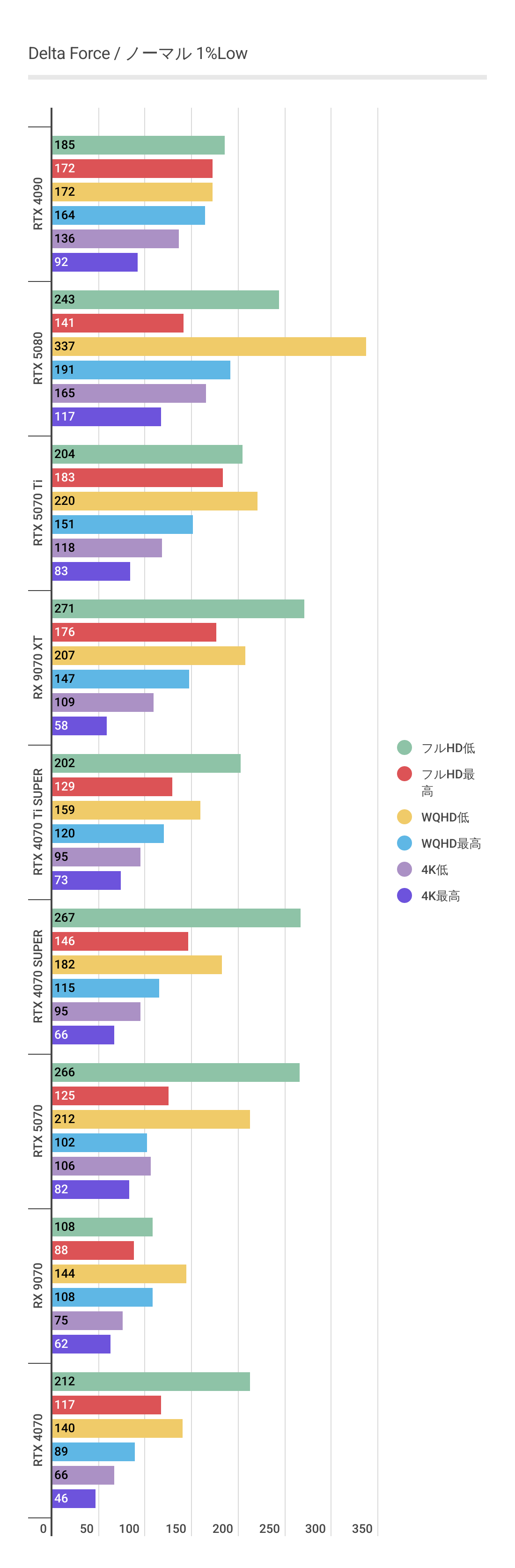 デルタフォースにおけるフレームレート生成・アップスケーリング非利用時のRX 9070 XT 1%Low