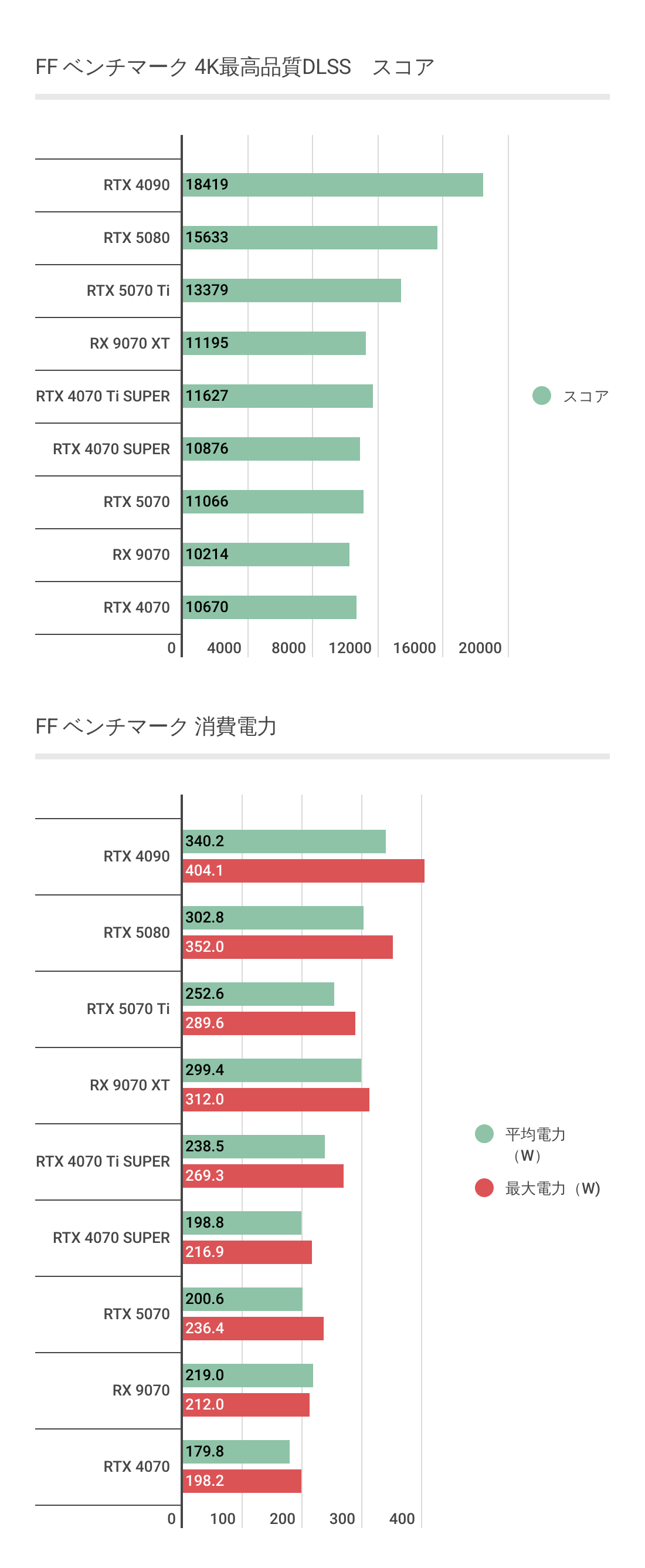 FFベンチマークにおけるRX 9070 XTあたりのワットパフォーマンス1