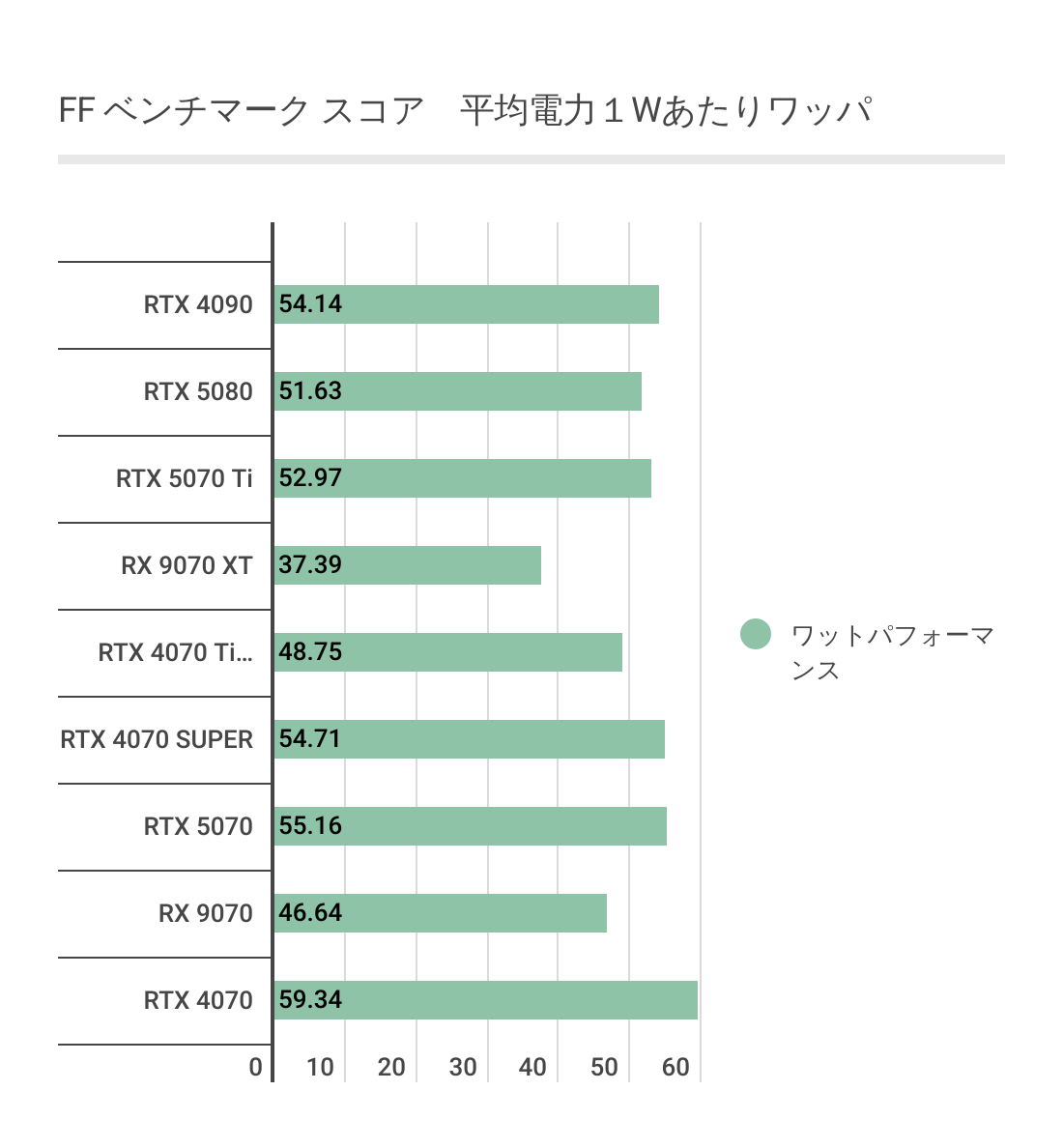 FFベンチマークにおけるRX 9070 XTあたりのワットパフォーマンス2