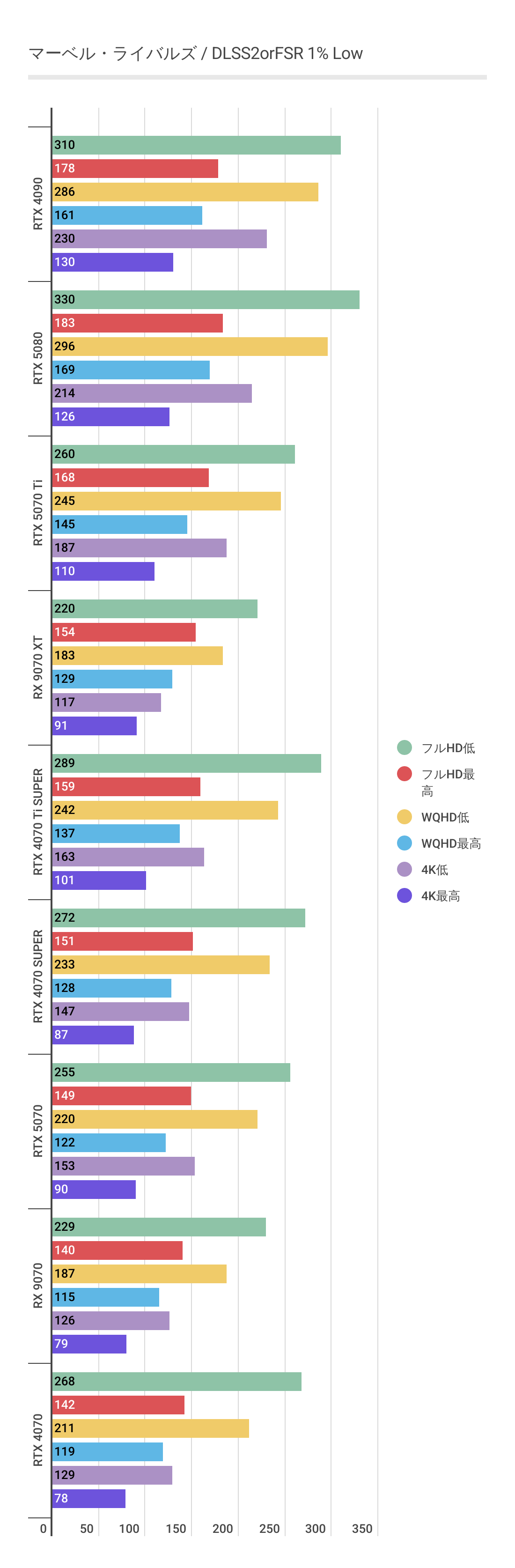マーベルライバルズにおけるDLSS/FSR利用時のRX 9070 XT 1%Low