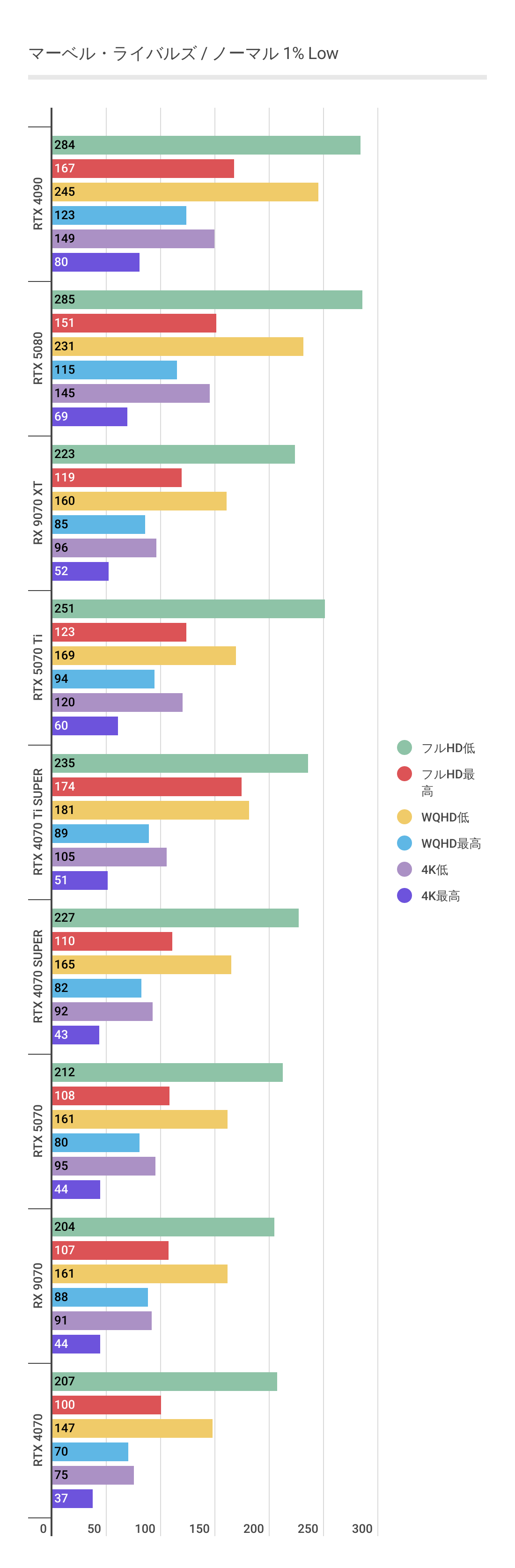 マーベルライバルズにおけるフレームレート・アップスケーリング未使用時のRX 9070 XT 1%Low。