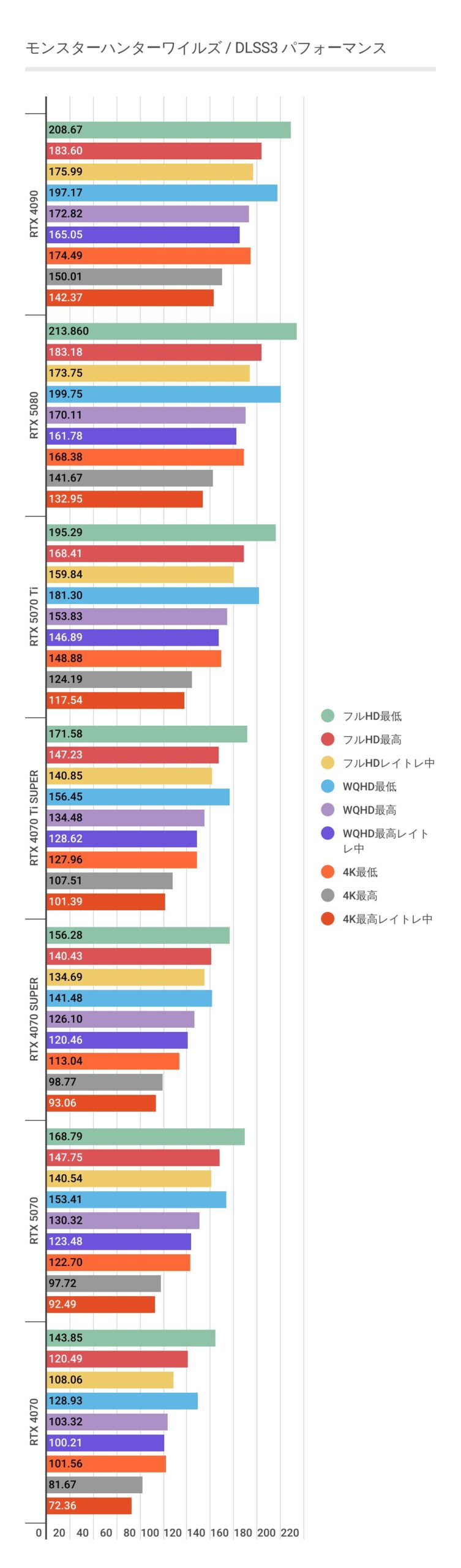 モンスターハンターワイルズにおけるDLSS3利用時のRTX 5080パフォーマンス。