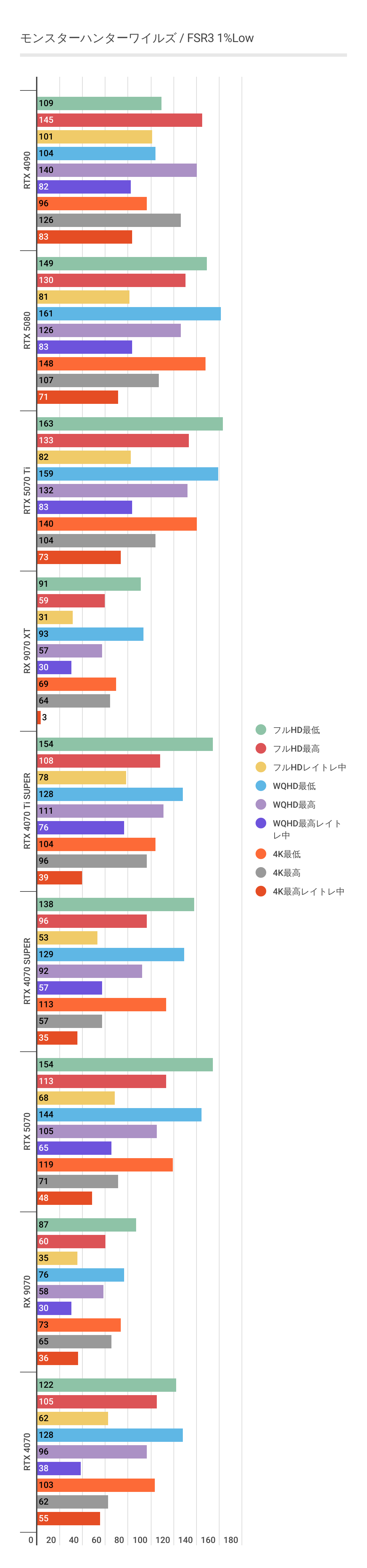 モンスターハンターワイルズにおけるDLSS3利用時のRX 9070 XTの1%Low
