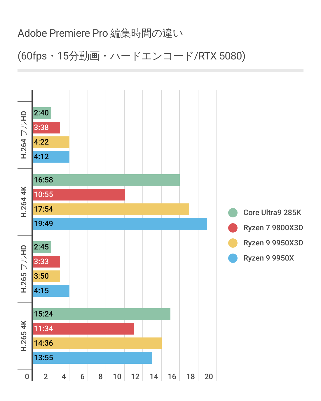 Adobe Premiere ProにおけるRyzen 9 9950X3Dのハードウェアエンコード時間結果