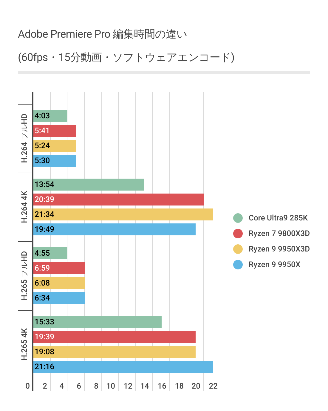 Adobe Premiere ProにおけるRyzen 9 9950X3Dのソフトウェアエンコード時間結果