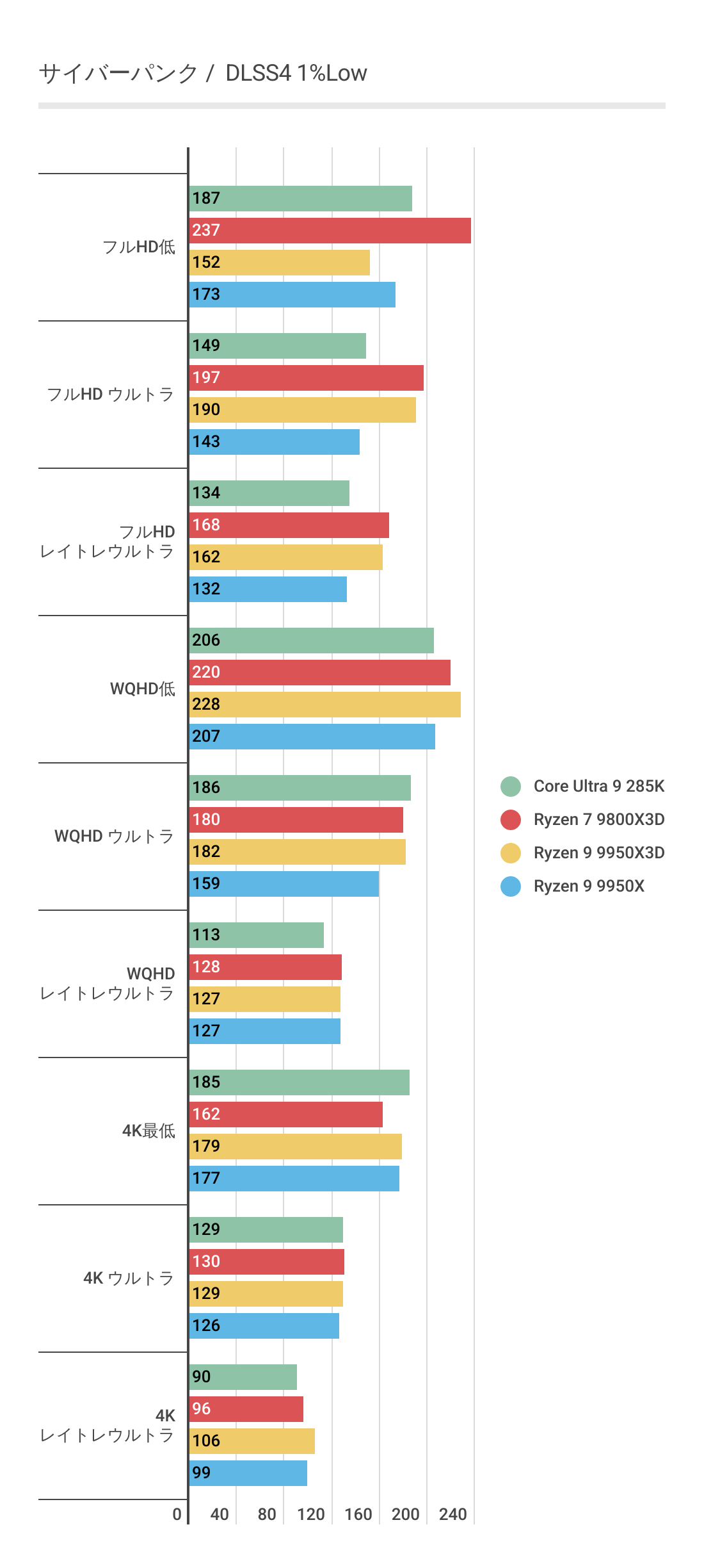 サイバーパンク2077におけるRyzen 9 9950X3Dの1%Lowフレームレート結果(DLSS4)