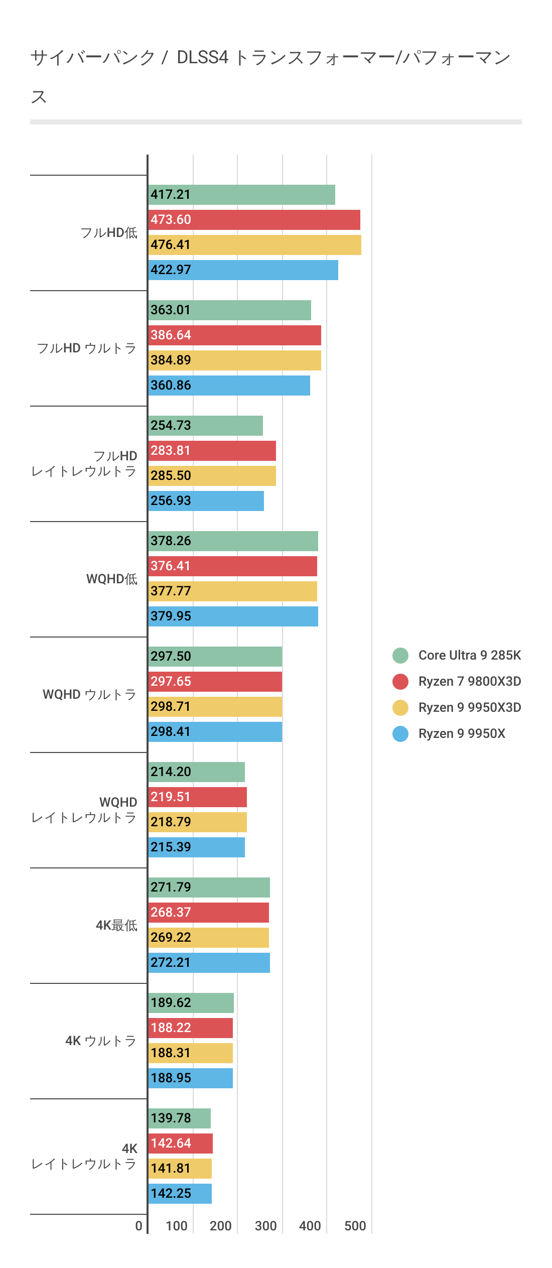 サイバーパンク2077におけるRyzen 9 9950X3Dのフレームレート結果(DLSS4)