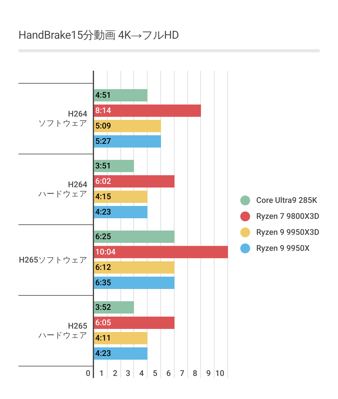 HandBrakeにおけるRyzen 9 9950X3Dのエンコード時間結果