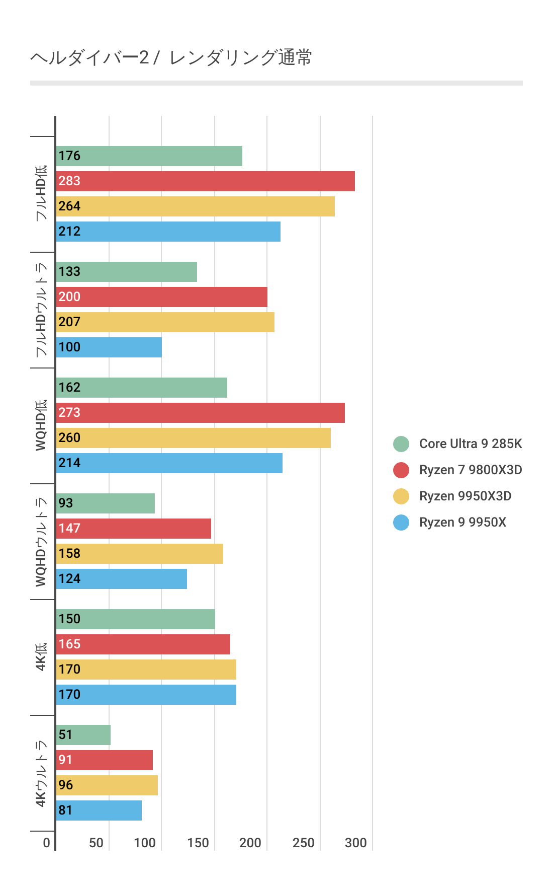 ヘルダイバー2におけるRyzen 9 9950X3Dのフレームレート結果