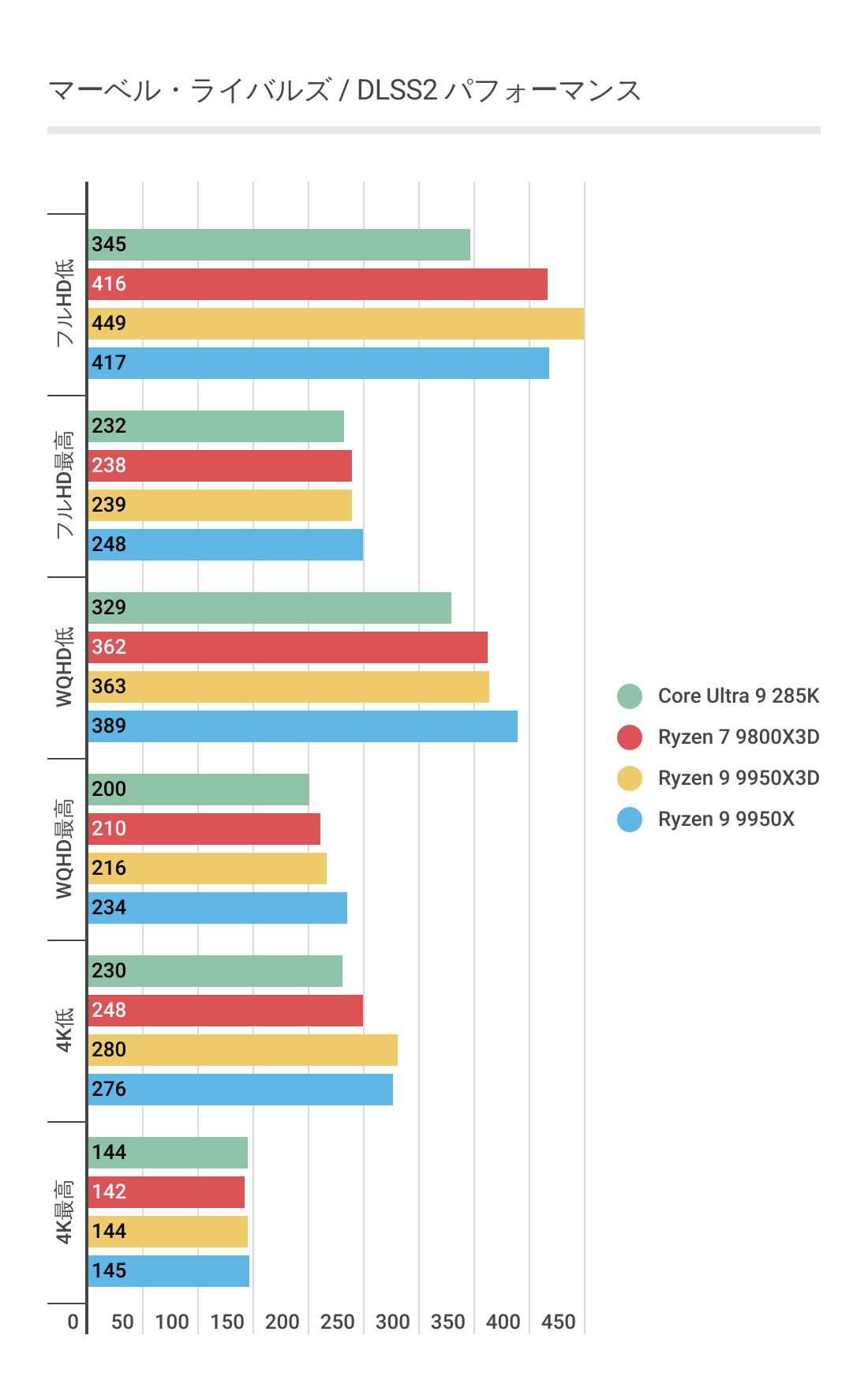 Ryzen 9 9950X3DにおけるDLSS2利用時のマーベルライバルズのフレームレート結果