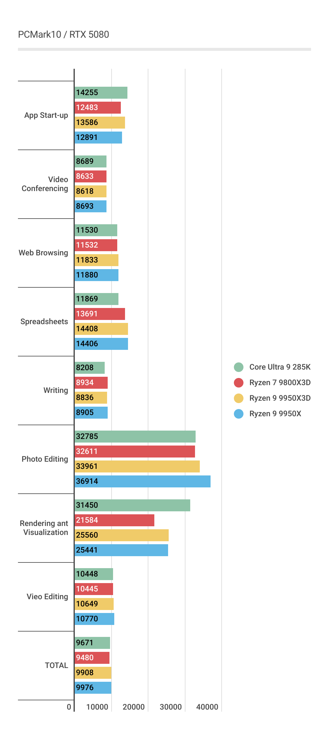 Ryzen 9 9950X3DのPC Mark10パフォーマンス