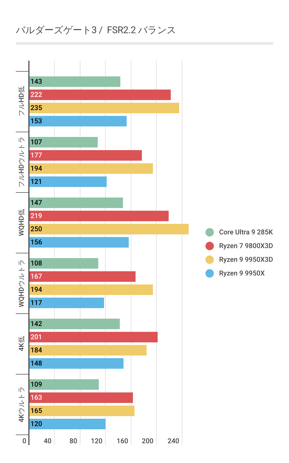 バルダーズゲート３におけるRyzen 9 9950X3Dのフレームレート結果（FSR2.2）