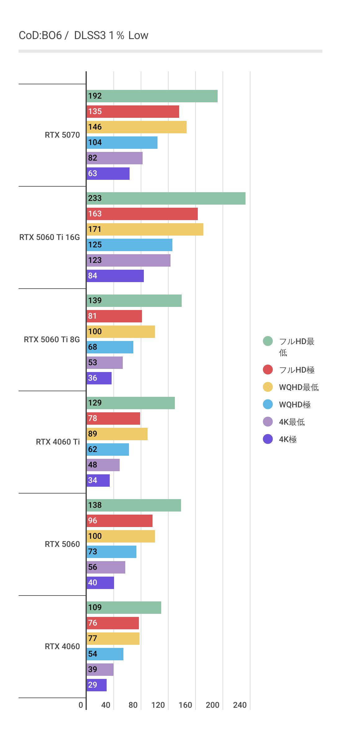 Cod:BO6におけるDLSS3利用時のRTX 5060の1%Lowフレームレート結果