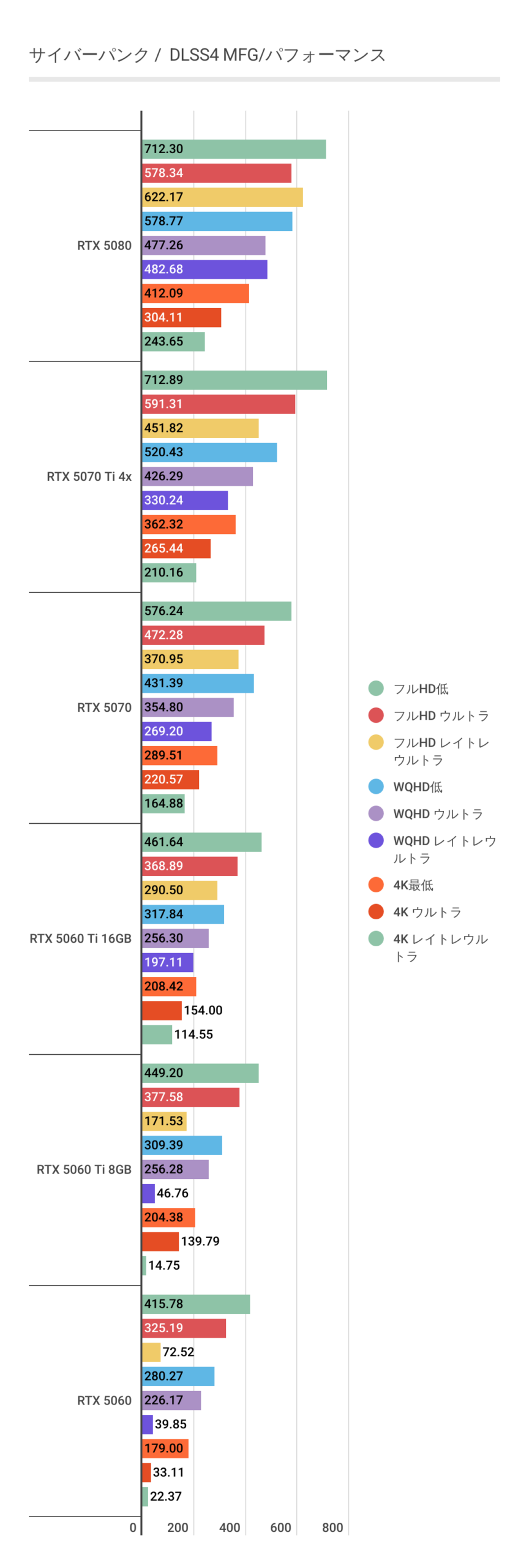 サイバーパンクにおけるDLSS4 MFG利用時のRTX 5060パフォーマンス