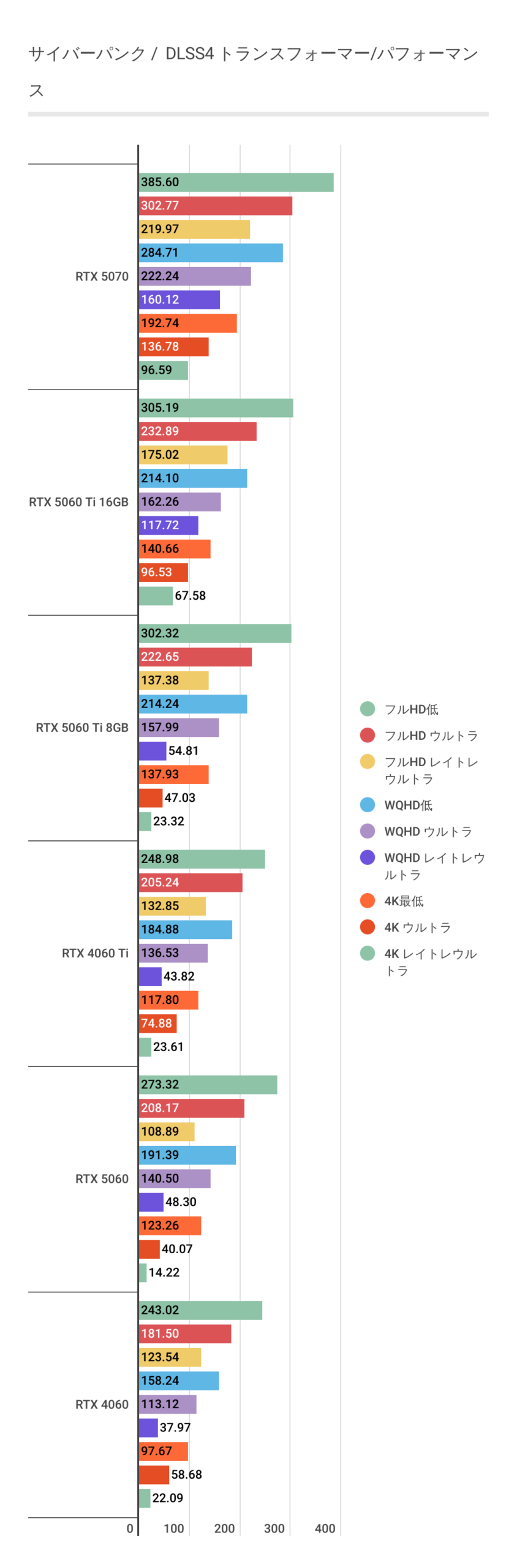 サイバーパンクにおけるDLSS4利用時のRTX 5060パフォーマンス