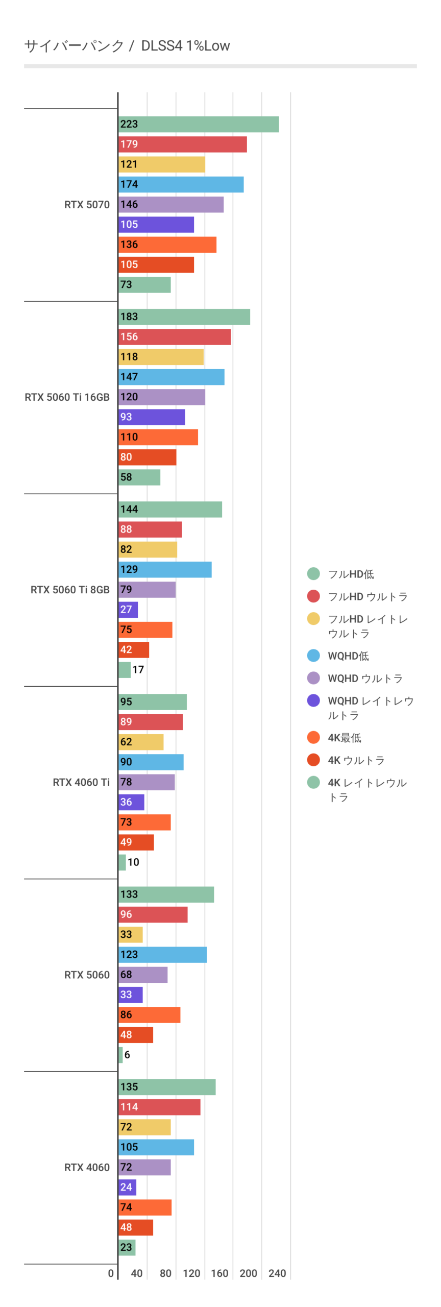 サイバーパンクにおけるDLSS4利用時のRTX 5060 1%Lowパフォーマンス