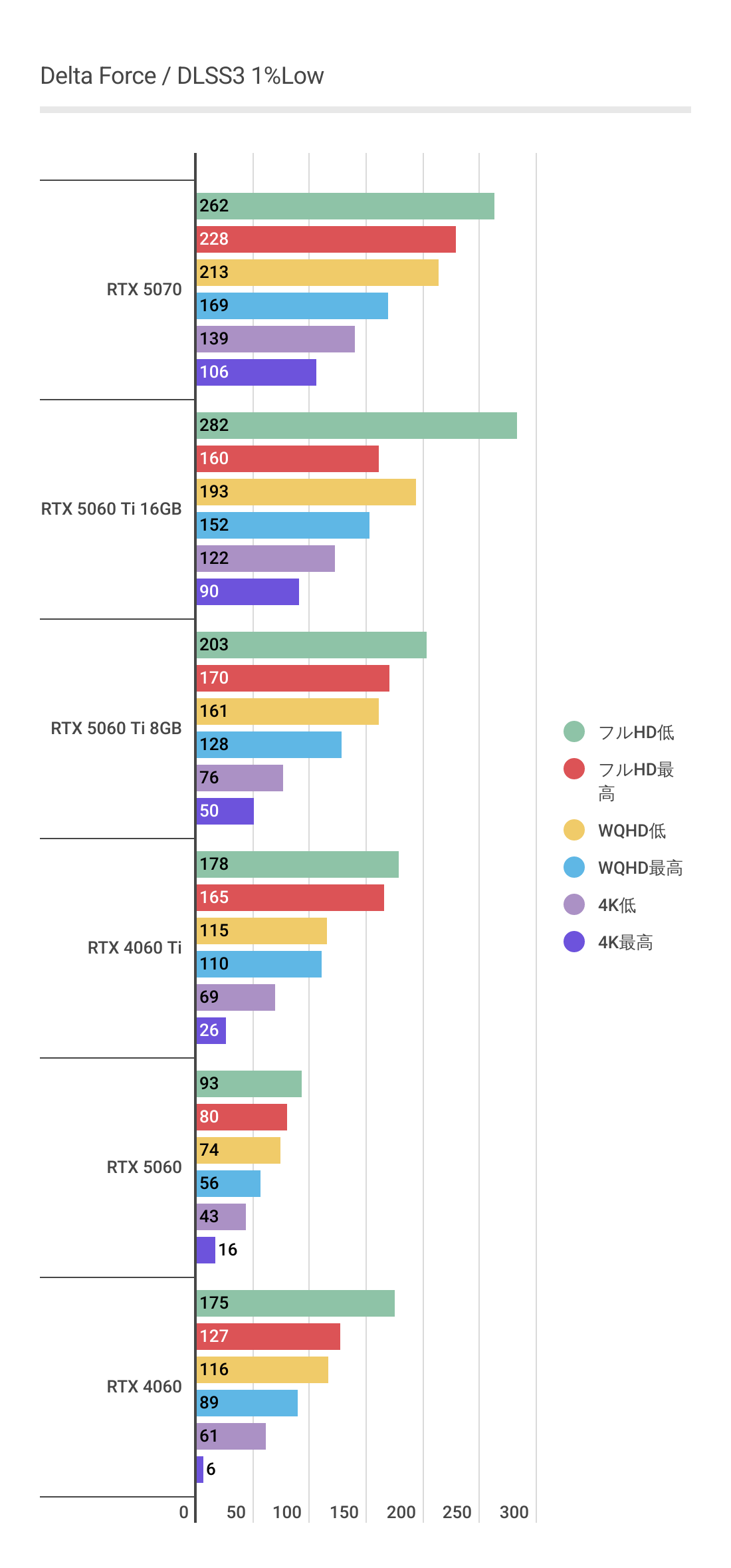 デルタフォースにおけるDLSS3利用時のRTX 5060 1%Lowパフォーマンス