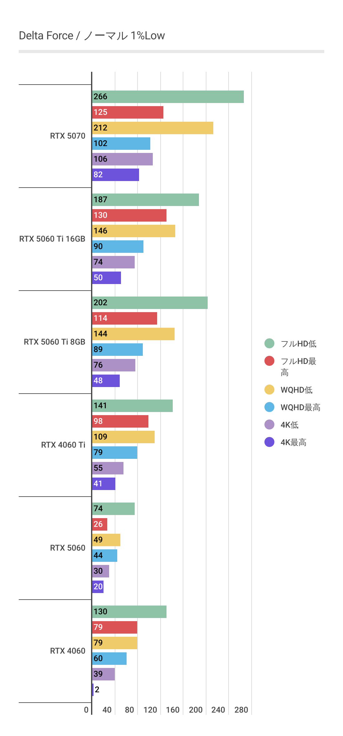 デルタフォースにおけるRTX 5060 1%Lowパフォーマンス