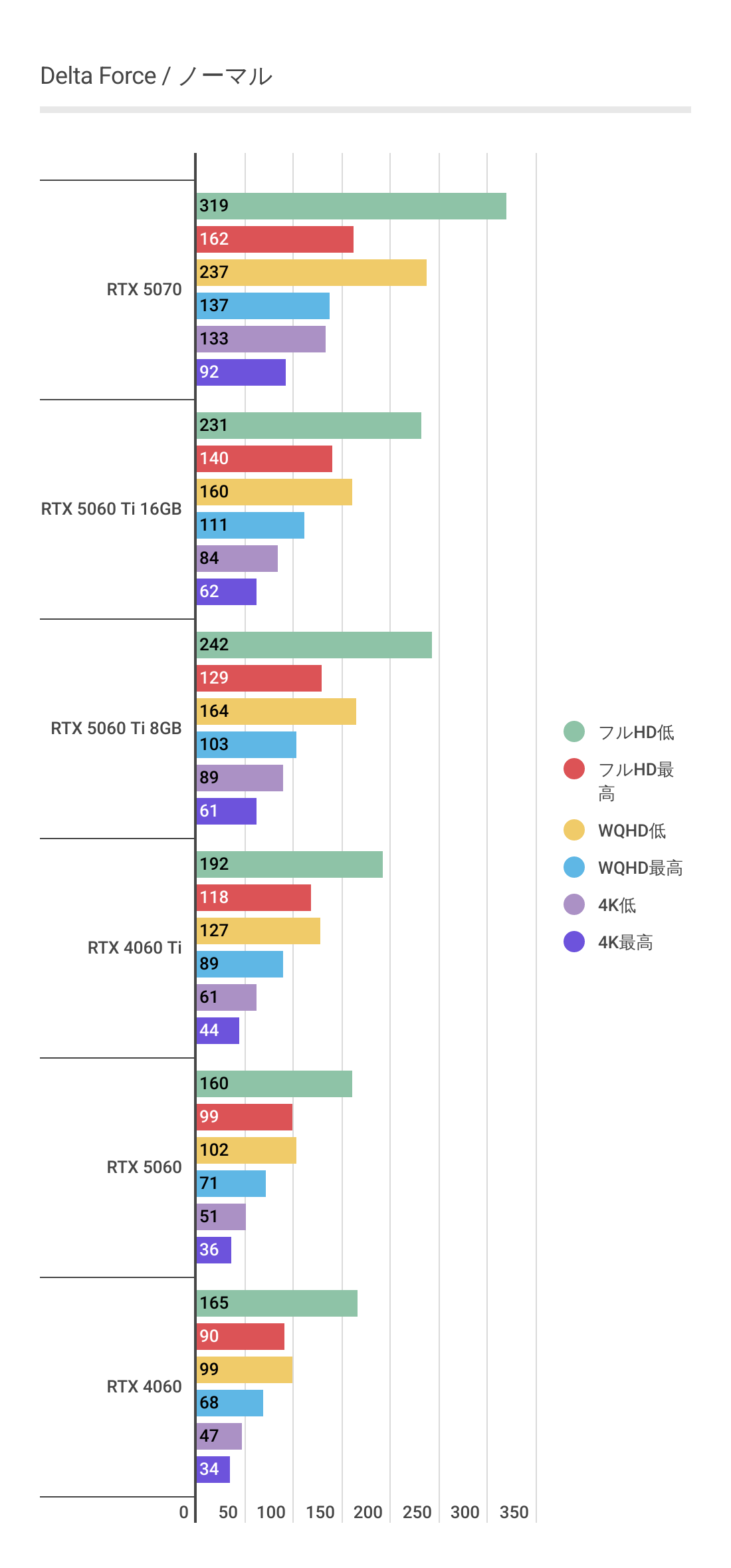 デルタフォースにおけるRTX 5060 のパフォーマンス