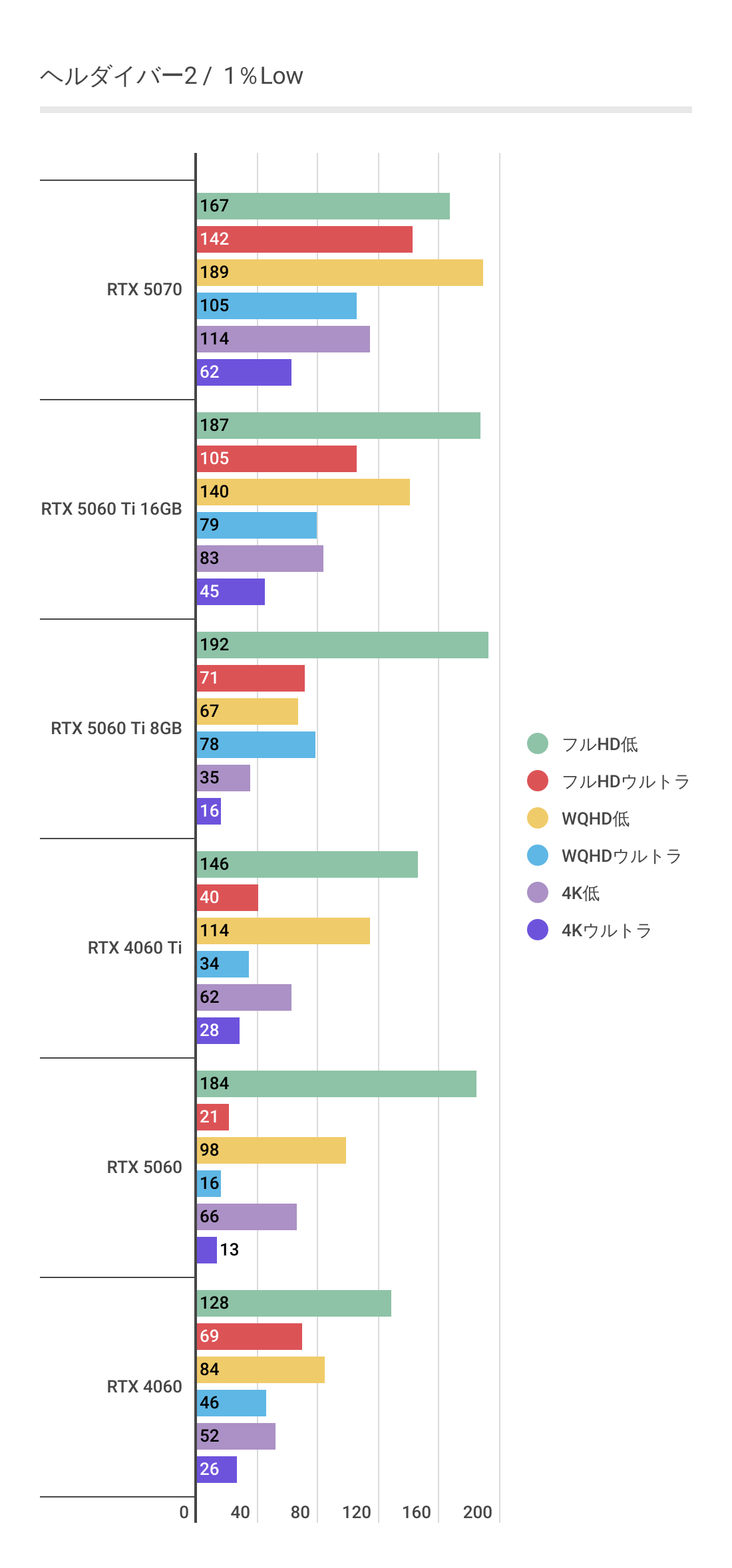 ヘルダイバー2におけるRTX 50601％Lowパフォーマンス