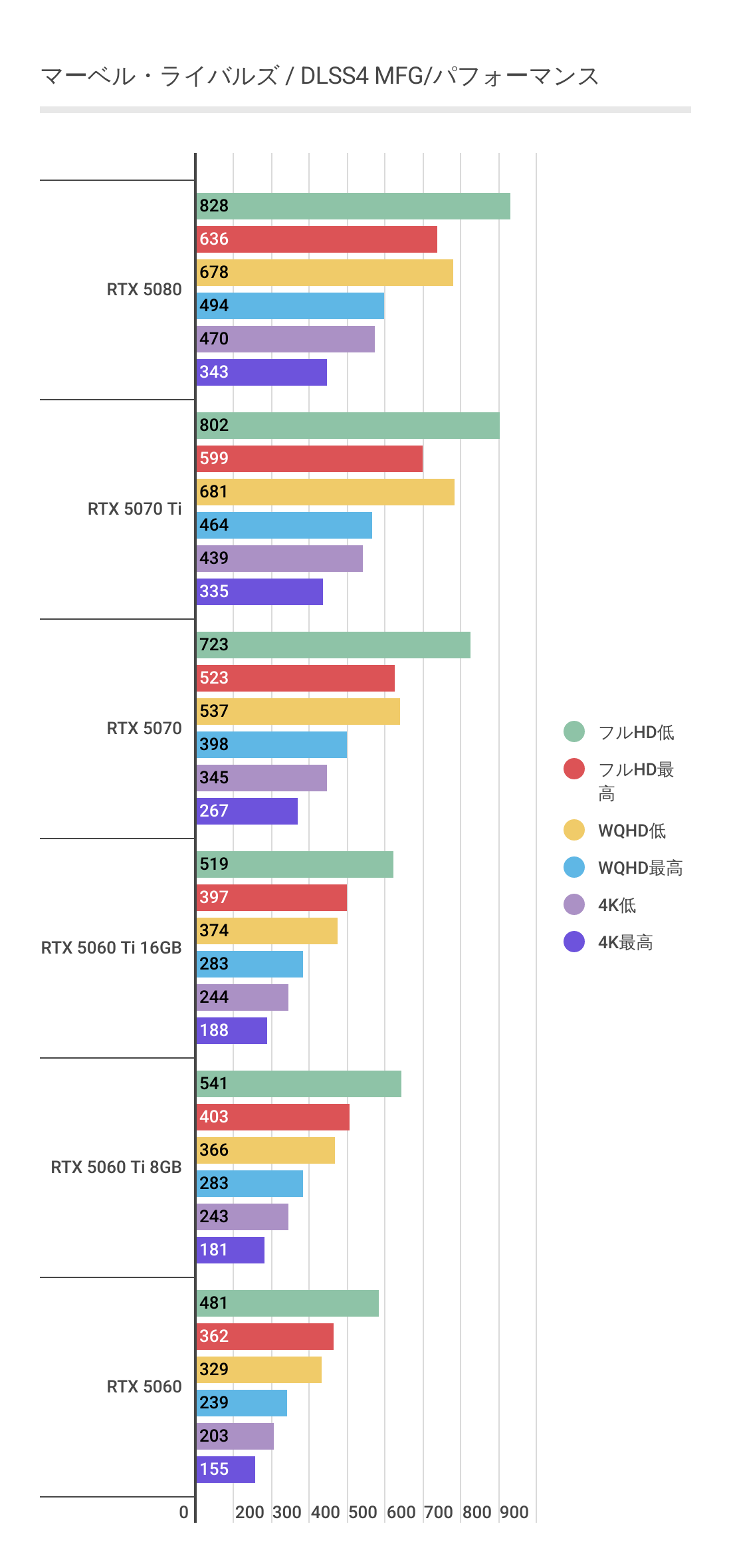マーベルライバルズにおけるDLSS4 MFG利用時のRTX 5060パフォーマンス。