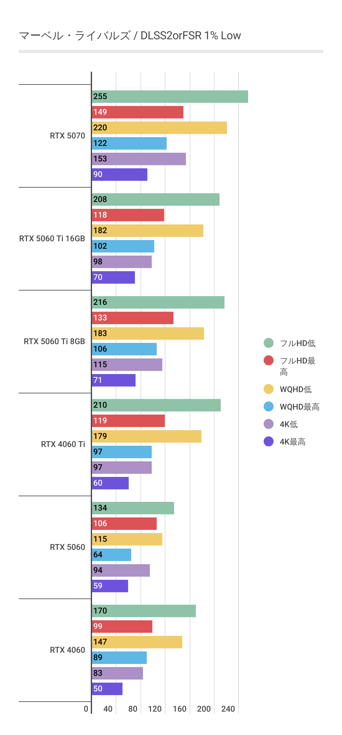 マーベルライバルズにおけるDLSS利用時のRTX 5060の1%Lowパフォーマンス