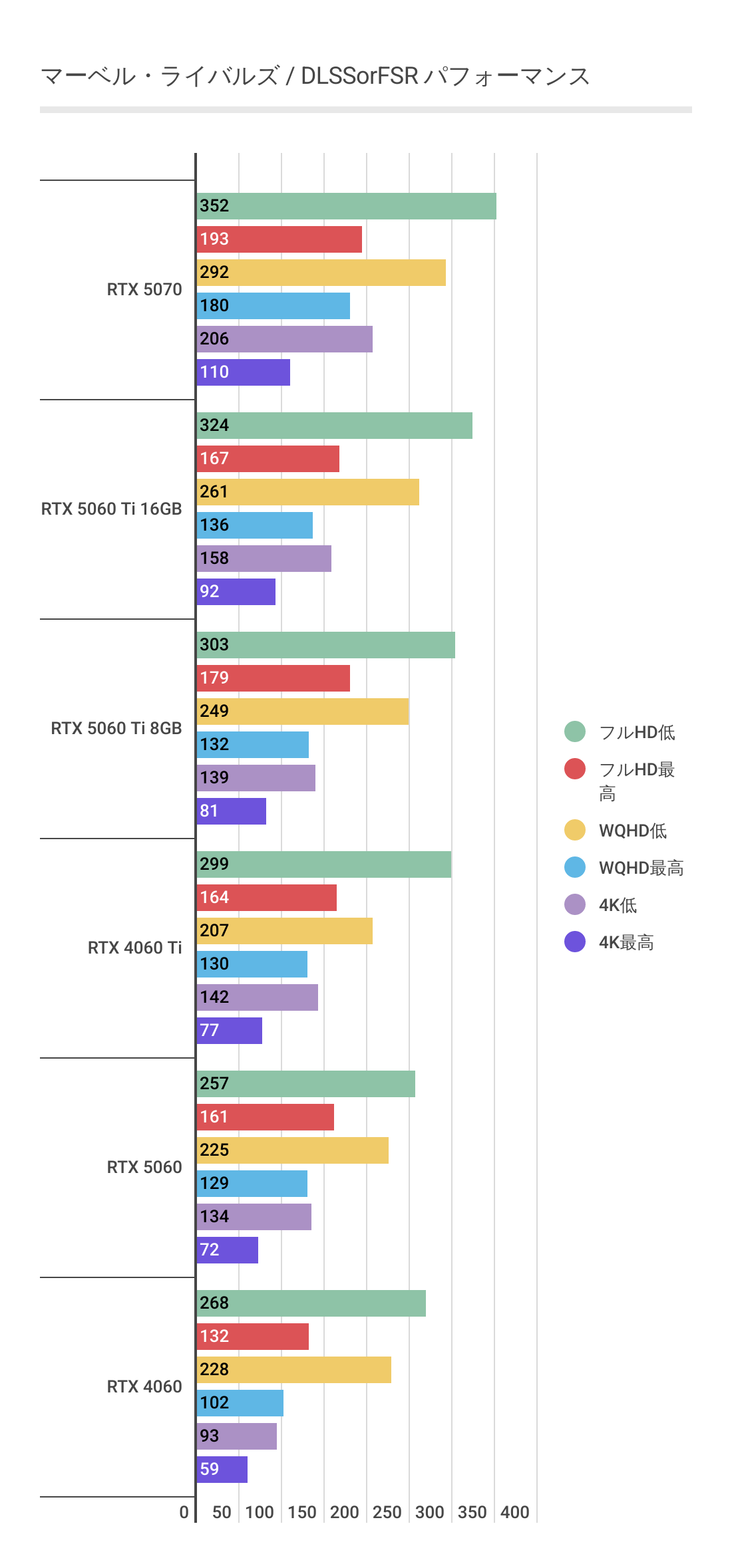 マーベルライバルズにおけるDLSS利用時のRTX 5060のパフォーマンス
