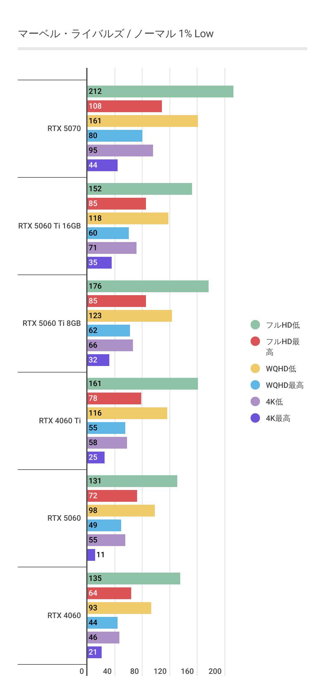 マーベルライバルズにおけるフレームレート・アップスケーリング未使用時のRTX 5060 1%Lowパフォーマンス